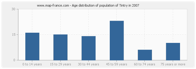 Age distribution of population of Tintry in 2007