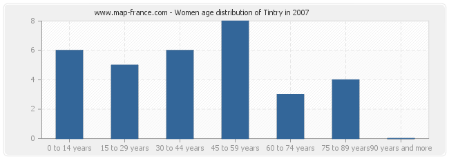 Women age distribution of Tintry in 2007