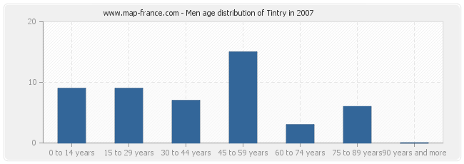 Men age distribution of Tintry in 2007