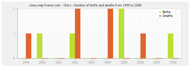 Tintry : Number of births and deaths from 1999 to 2008