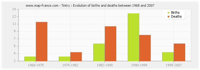 Tintry : Evolution of births and deaths between 1968 and 2007