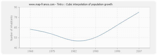Tintry : Cubic interpolation of population growth
