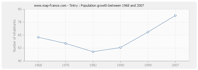Population Tintry