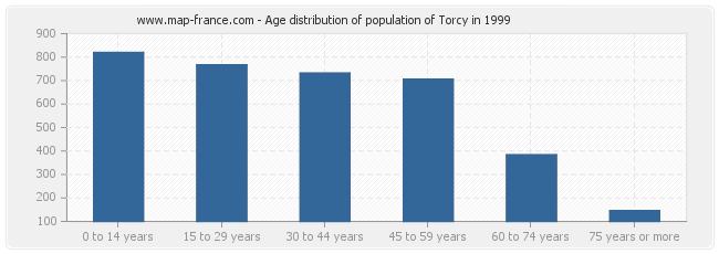 Age distribution of population of Torcy in 1999