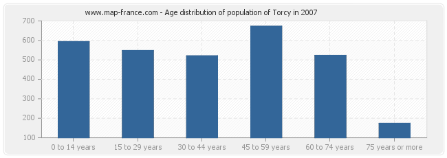 Age distribution of population of Torcy in 2007