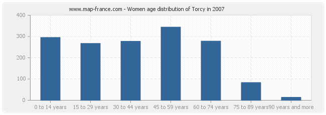 Women age distribution of Torcy in 2007