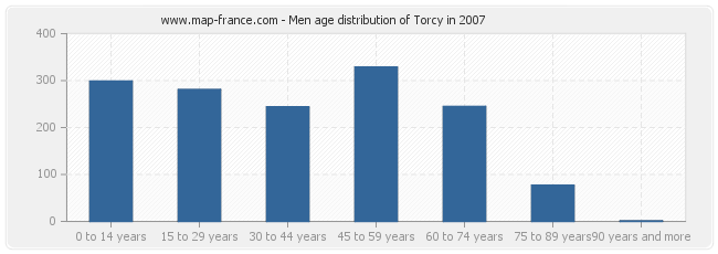 Men age distribution of Torcy in 2007