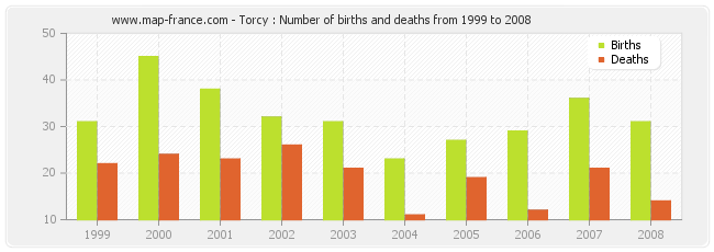 Torcy : Number of births and deaths from 1999 to 2008