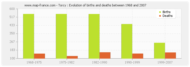 Torcy : Evolution of births and deaths between 1968 and 2007