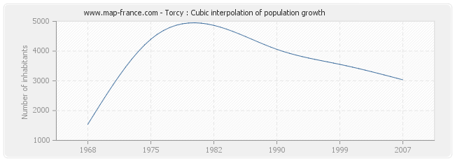 Torcy : Cubic interpolation of population growth