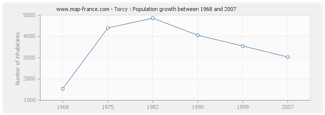 Population Torcy