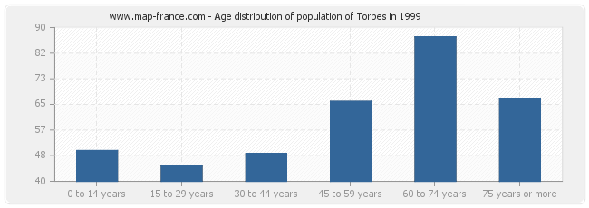 Age distribution of population of Torpes in 1999