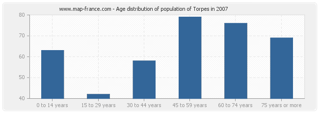 Age distribution of population of Torpes in 2007
