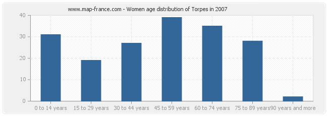 Women age distribution of Torpes in 2007