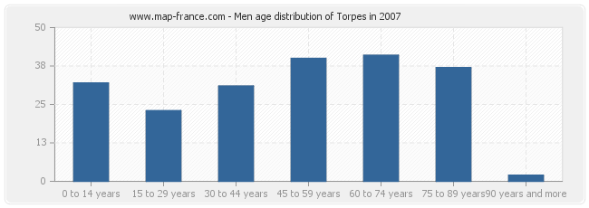 Men age distribution of Torpes in 2007