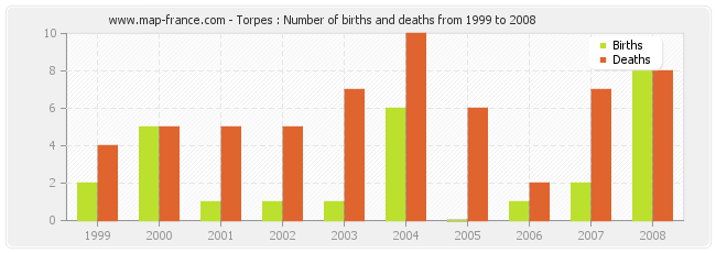 Torpes : Number of births and deaths from 1999 to 2008