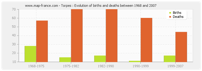 Torpes : Evolution of births and deaths between 1968 and 2007