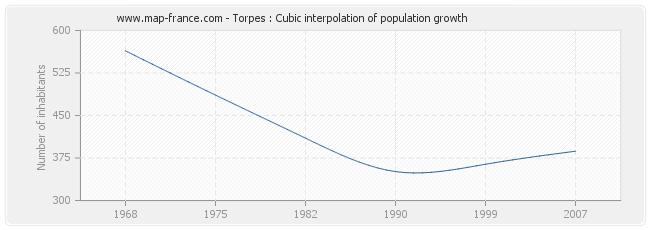 Torpes : Cubic interpolation of population growth