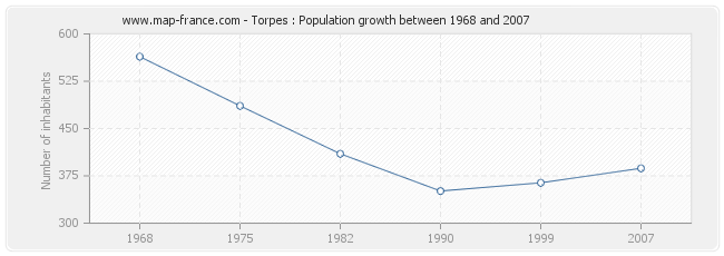 Population Torpes