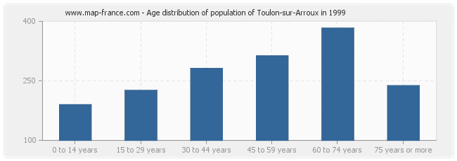 Age distribution of population of Toulon-sur-Arroux in 1999