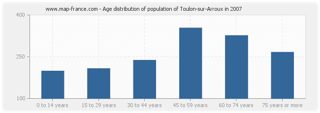 Age distribution of population of Toulon-sur-Arroux in 2007
