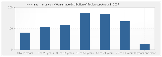 Women age distribution of Toulon-sur-Arroux in 2007