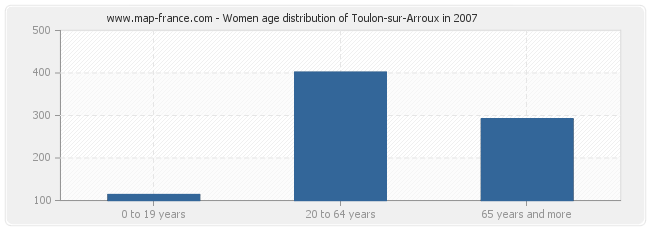 Women age distribution of Toulon-sur-Arroux in 2007