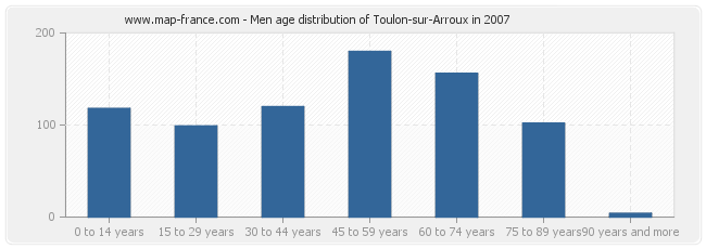 Men age distribution of Toulon-sur-Arroux in 2007