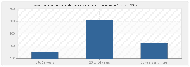 Men age distribution of Toulon-sur-Arroux in 2007