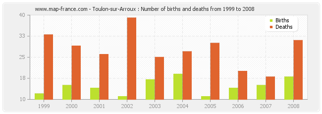 Toulon-sur-Arroux : Number of births and deaths from 1999 to 2008