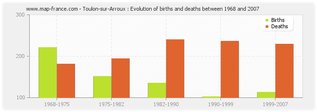 Toulon-sur-Arroux : Evolution of births and deaths between 1968 and 2007