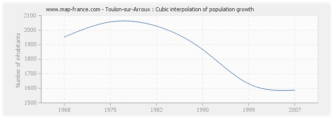 Toulon-sur-Arroux : Cubic interpolation of population growth
