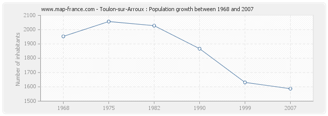 Population Toulon-sur-Arroux