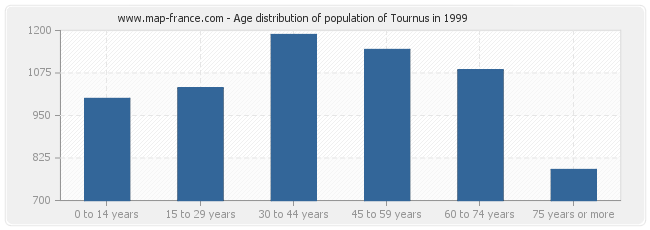 Age distribution of population of Tournus in 1999