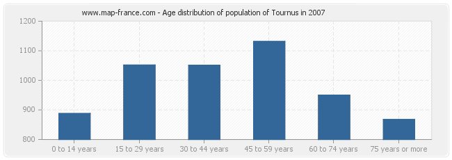 Age distribution of population of Tournus in 2007