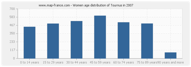 Women age distribution of Tournus in 2007