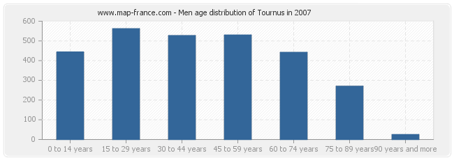 Men age distribution of Tournus in 2007