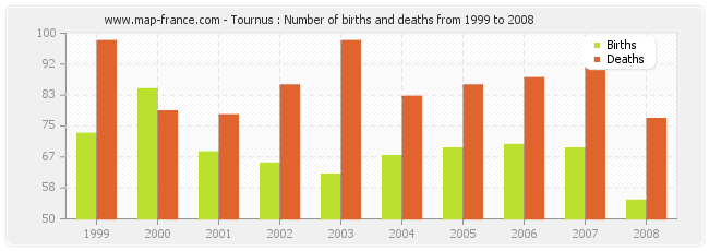 Tournus : Number of births and deaths from 1999 to 2008