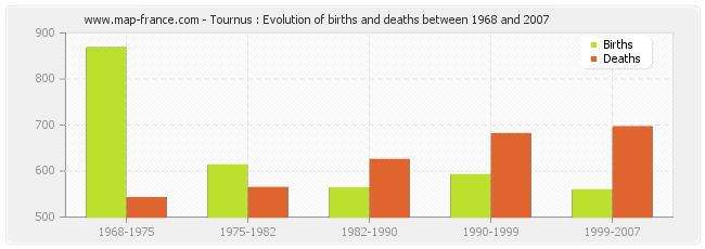 Tournus : Evolution of births and deaths between 1968 and 2007