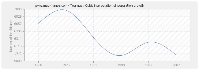 Tournus : Cubic interpolation of population growth