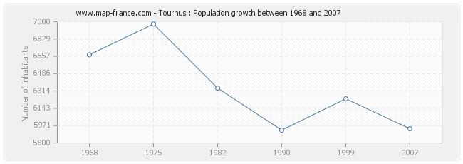 Population Tournus