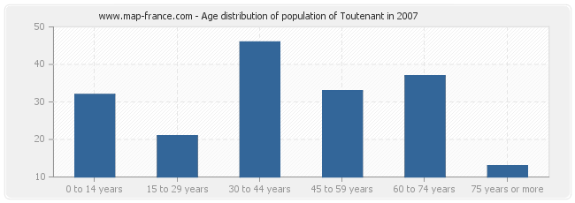 Age distribution of population of Toutenant in 2007