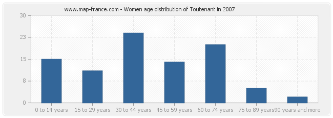 Women age distribution of Toutenant in 2007