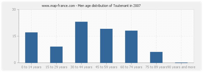 Men age distribution of Toutenant in 2007