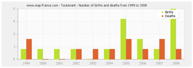 Toutenant : Number of births and deaths from 1999 to 2008