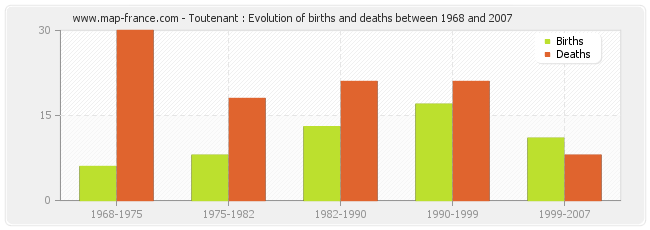 Toutenant : Evolution of births and deaths between 1968 and 2007