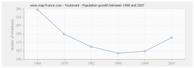 Population Toutenant