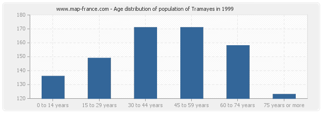 Age distribution of population of Tramayes in 1999