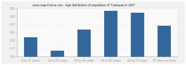 Age distribution of population of Tramayes in 2007