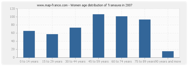 Women age distribution of Tramayes in 2007